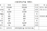 2025년 축산분야 선택형공익직불 올해보다 117 증액